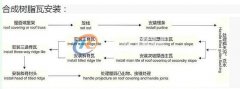成都合成树脂瓦安装不规范容易漏雨呦，禁忌